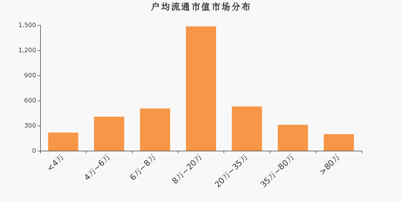 流通市值,户均持股,A股,市场分布