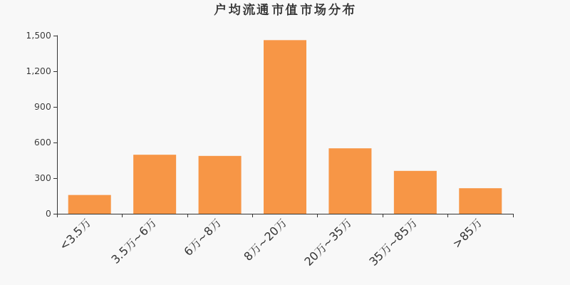 流通市值，户均持股，A股，市场分布