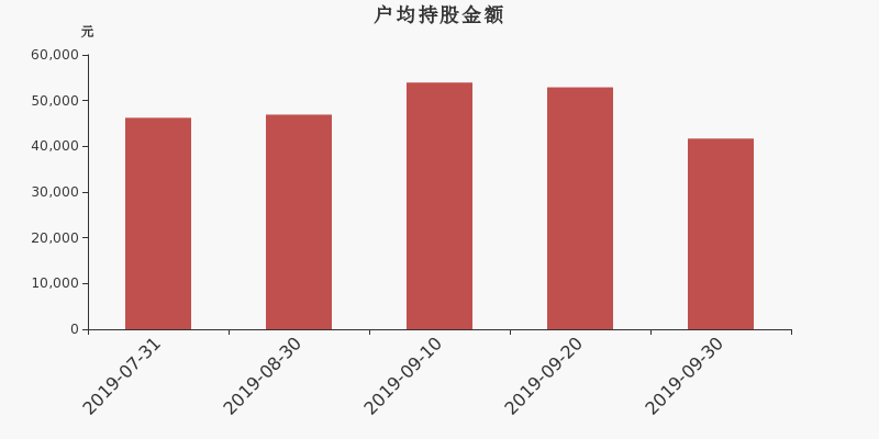 流通市值,户均持股,流通股本,总股本