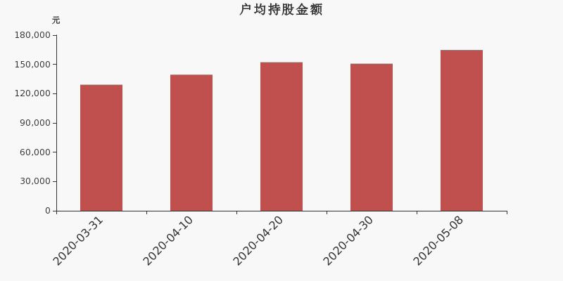 流通市值,户均持股,流通股本,总股本