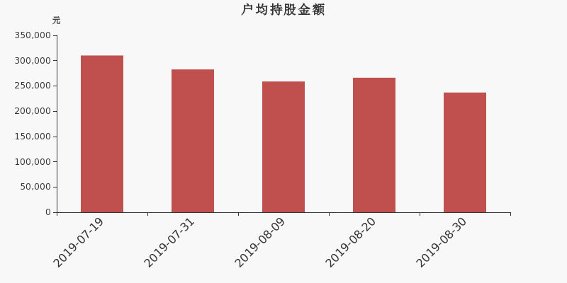 流通市值,户均持股,流通股本,总股本
