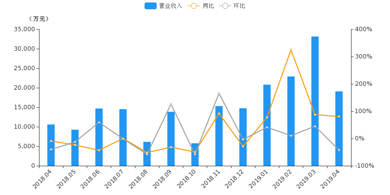 【月报速递】华安证券:4月净利润1.13亿元,同比