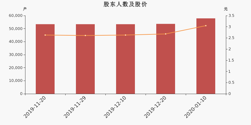 股东户数,股价
