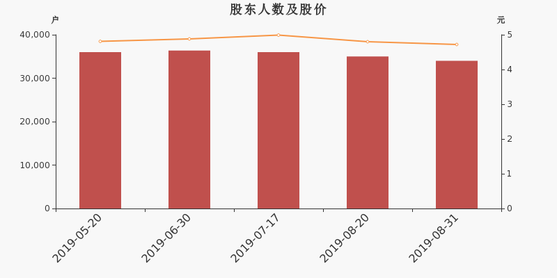 股东户数,股价