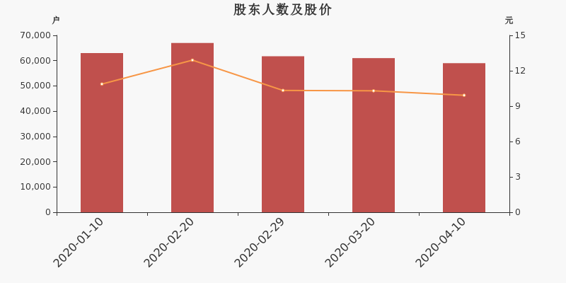 股东户数,股价