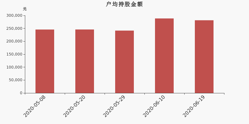 流通市值,户均持股,流通股本,总股本