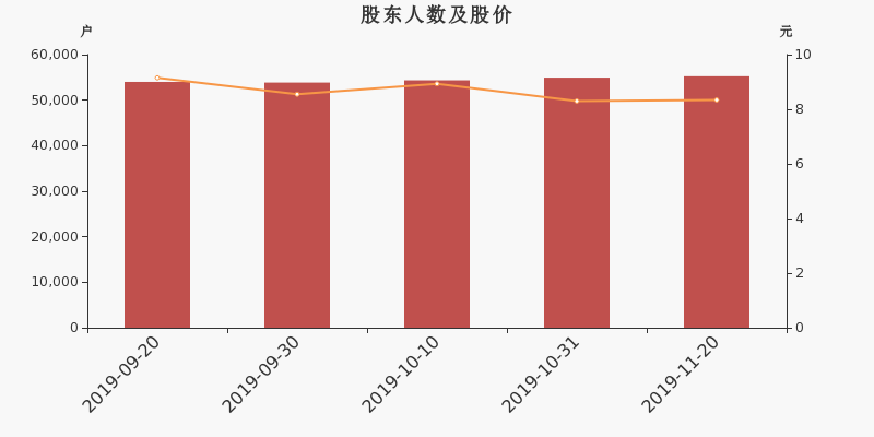股东户数,股价