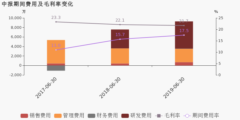 安防占gdp(2)