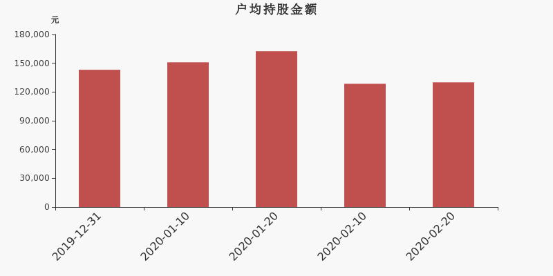 流通市值,户均持股,流通股本,总股本