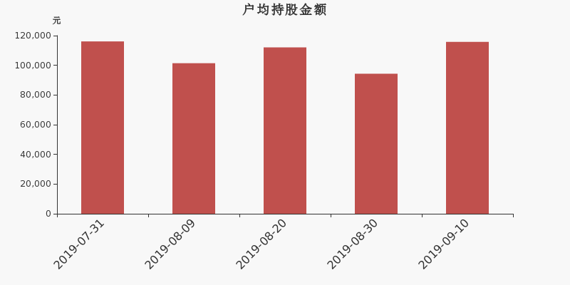 流通市值,户均持股,流通股本,总股本