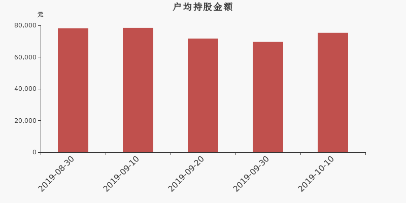 流通市值,户均持股,流通股本,总股本