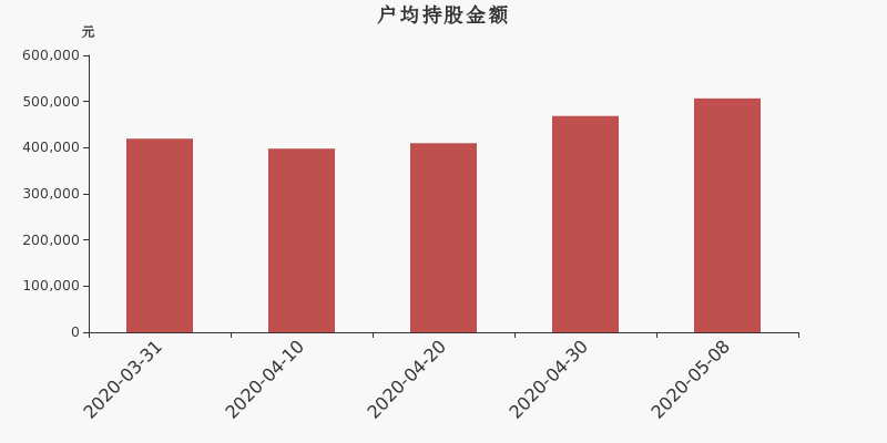 流通市值,户均持股,流通股本,总股本