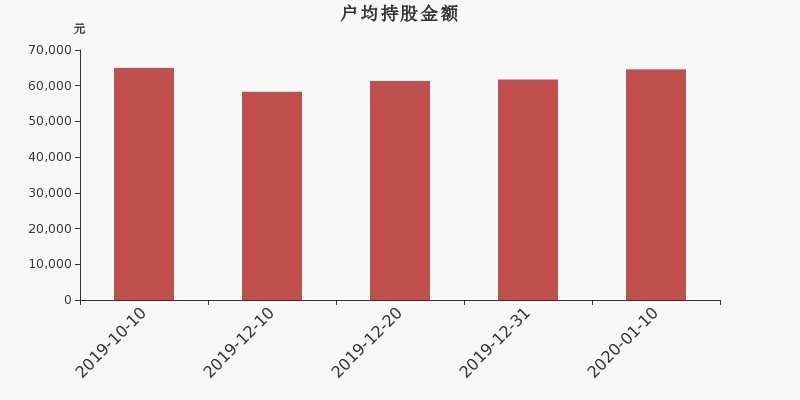 流通市值,户均持股,流通股本,总股本