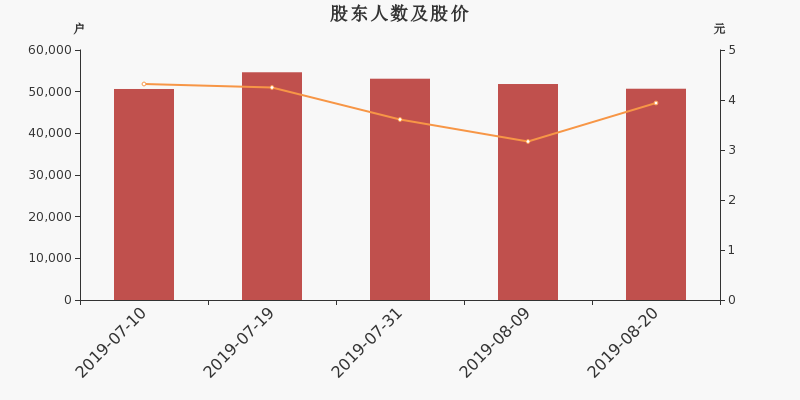 股东户数,股价
