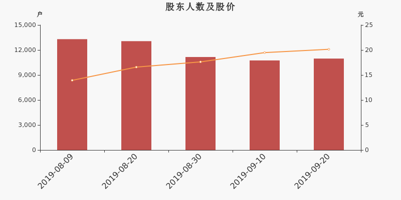 股东户数,股价