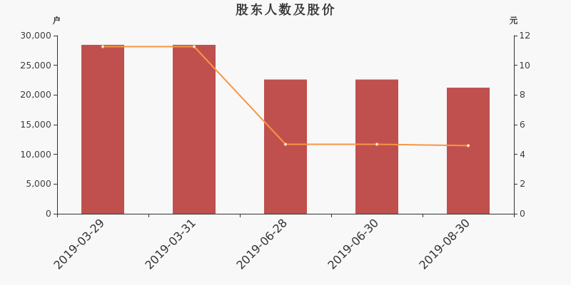 股东户数,股价