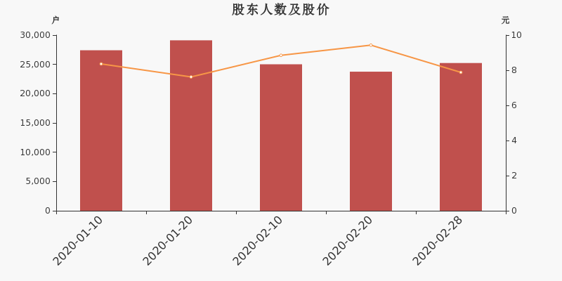 股东户数,股价