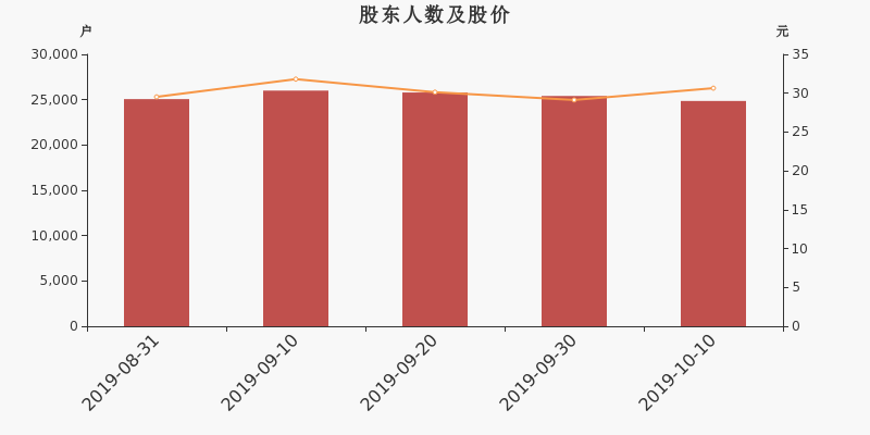 股东户数,股价