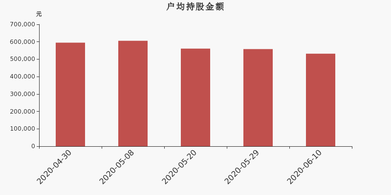 流通市值,户均持股,流通股本,总股本