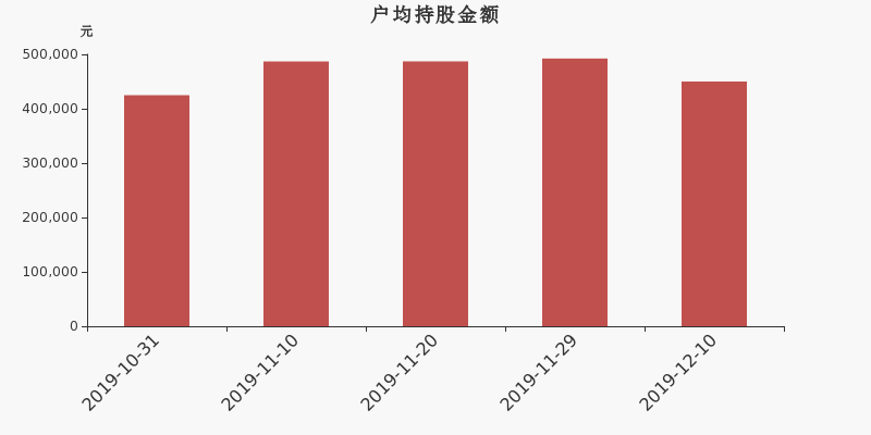 流通市值,户均持股,流通股本,总股本