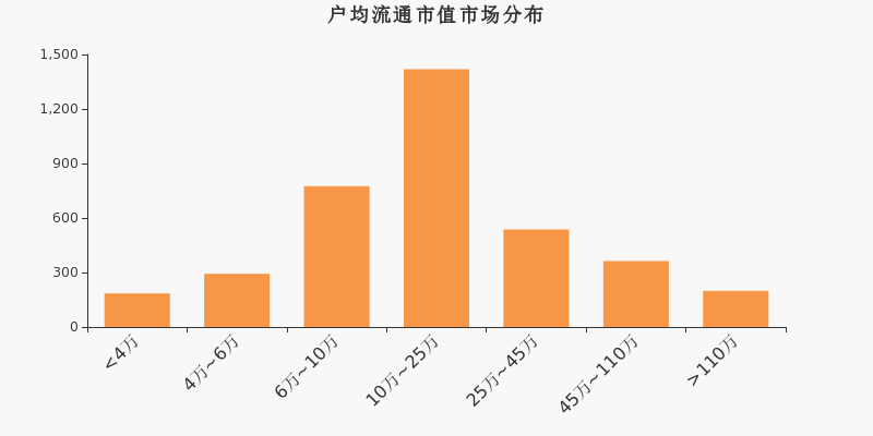 流通市值,户均持股,A股,市场分布