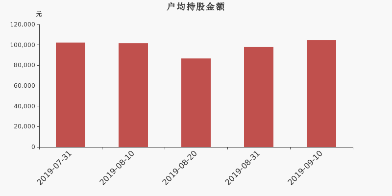流通市值,户均持股,流通股本,总股本