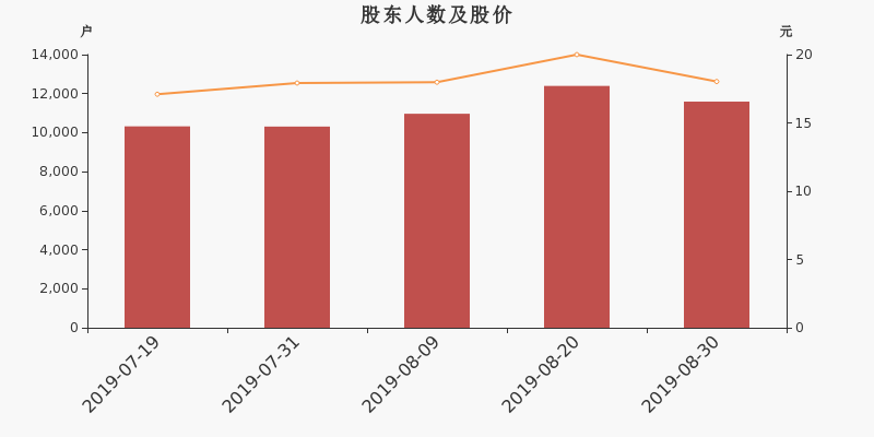 股东户数,股价