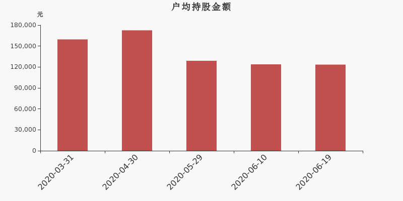 流通市值,户均持股,流通股本,总股本