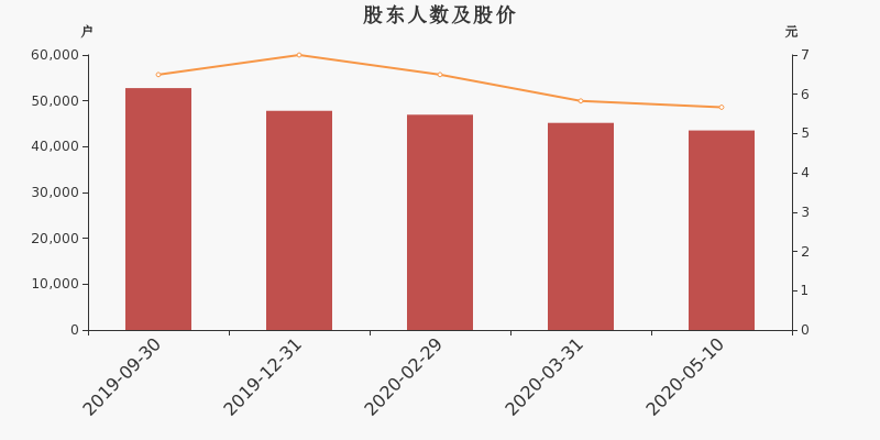 股东户数,股价