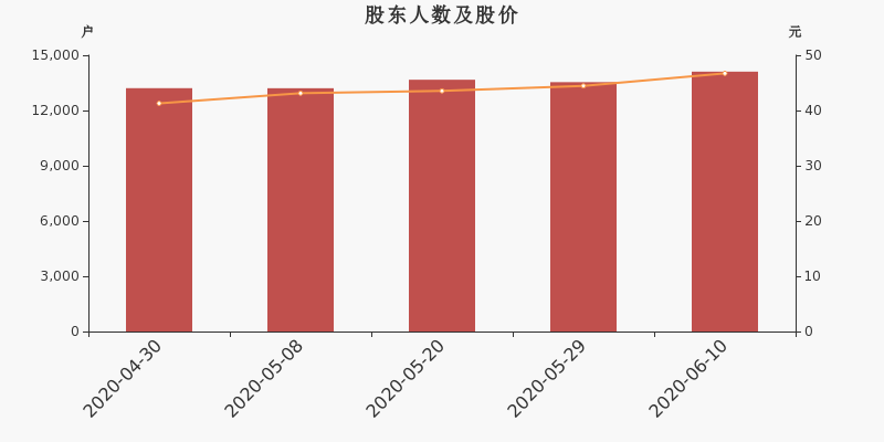 股东户数,股价