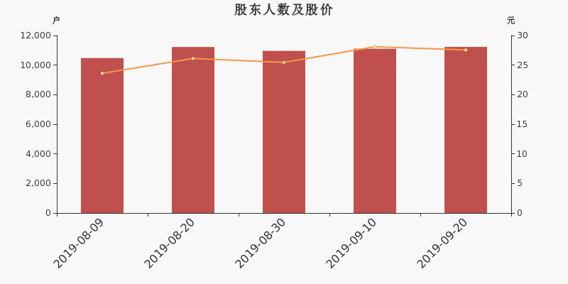 股东户数,股价