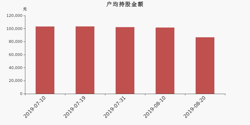 流通市值,户均持股,流通股本,总股本