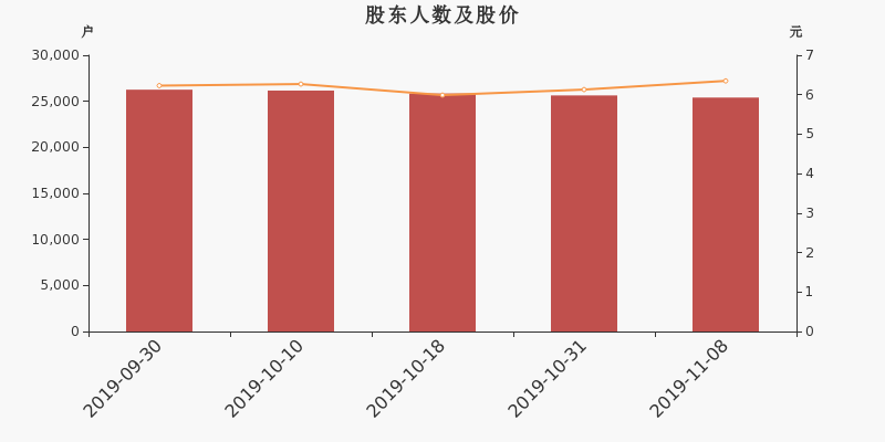 股东户数,股价