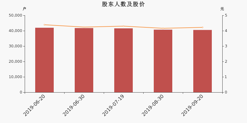 股东户数,股价