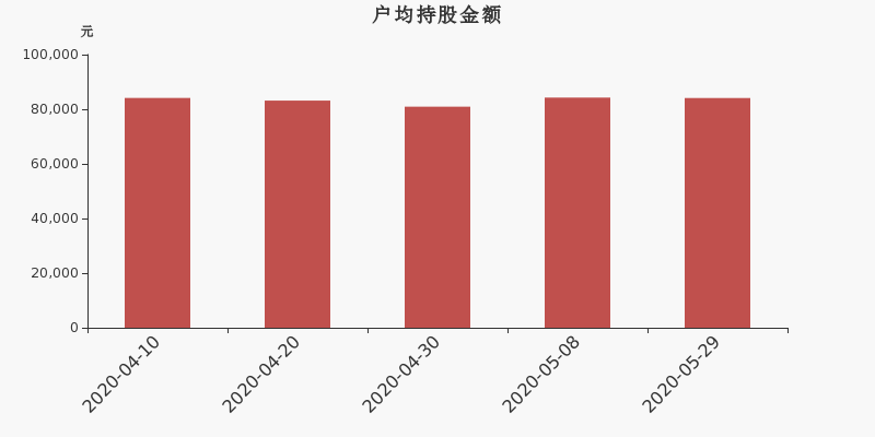 流通市值,户均持股,流通股本,总股本