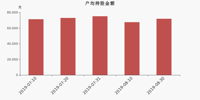 流通市值,户均持股,流通股本,总股本