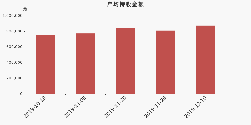 流通市值,户均持股,流通股本,总股本