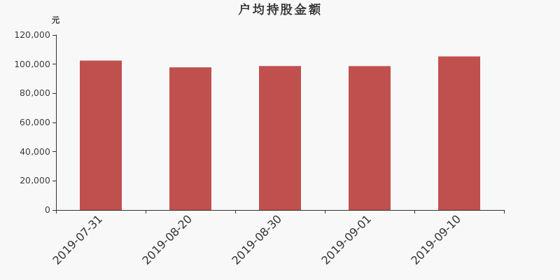 流通市值,户均持股,流通股本,总股本