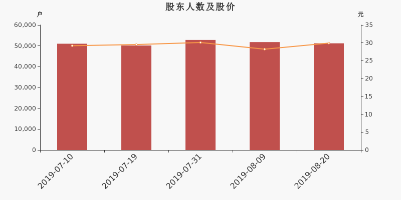 股东户数,股价