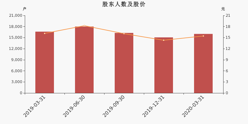 股东户数,股价