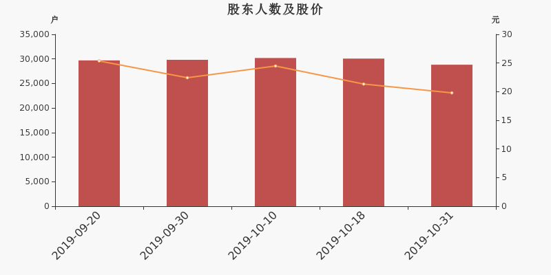 股东户数,股价