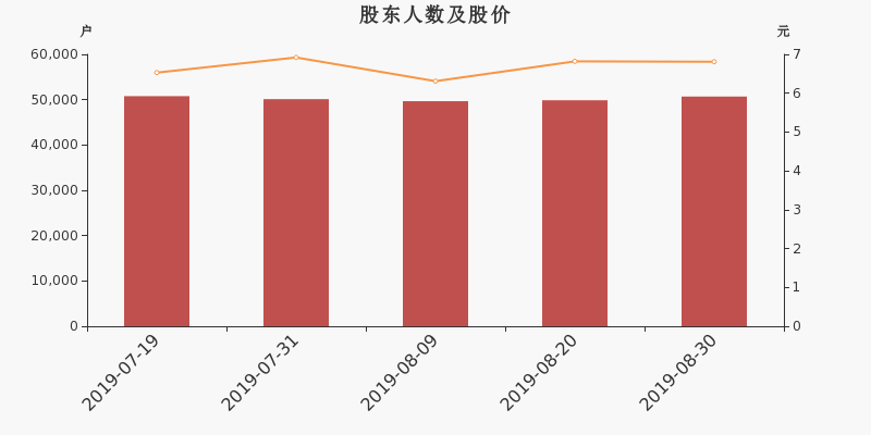 股东户数,股价