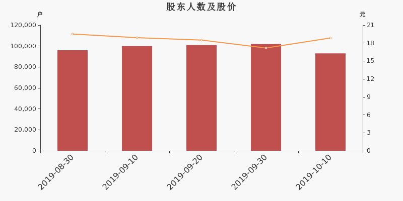 股东户数,股价