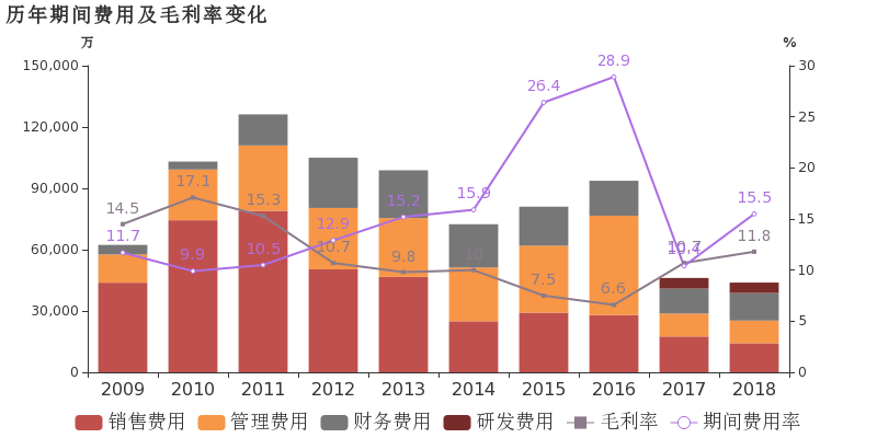 廈工股份:2018年歸母淨利潤虧損約7.3億元,毛利難覆費用