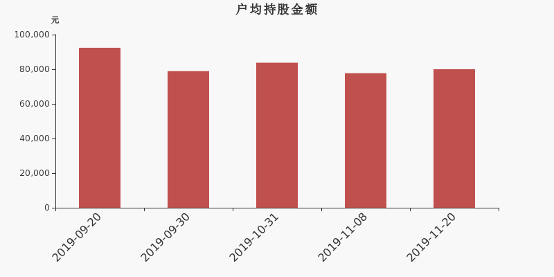 流通市值,户均持股,流通股本,总股本