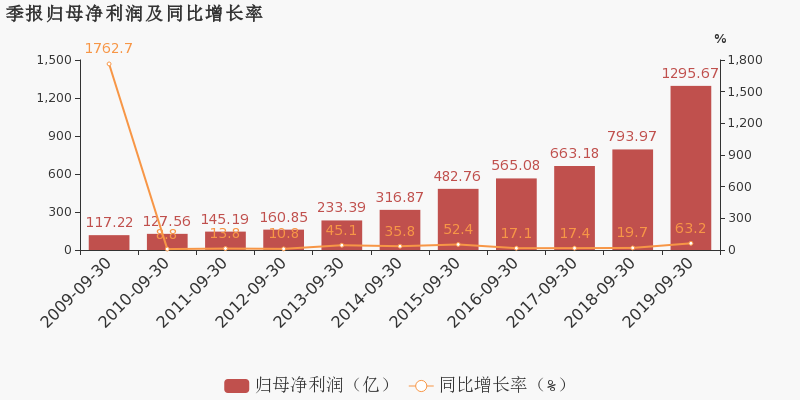 中国平安2024年归母净利润同比大增47.8%