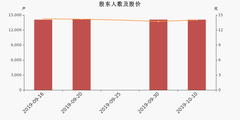 股东户数,股价