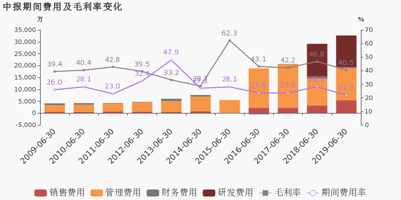 安防占gdp(2)