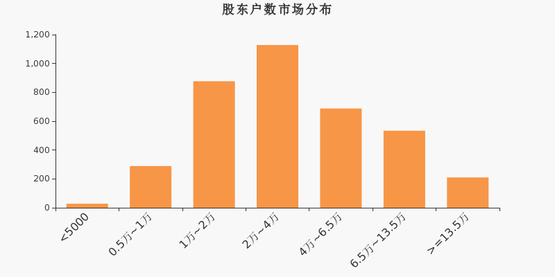 股东户数,市场分布,A股