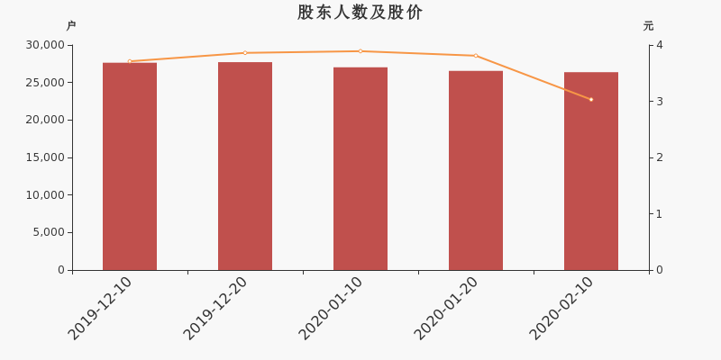 股东户数,股价
